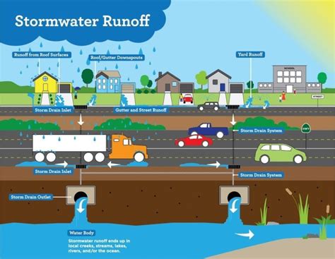 CITY OF LEAGUE CITY STORMWATER MANAGEMENT .